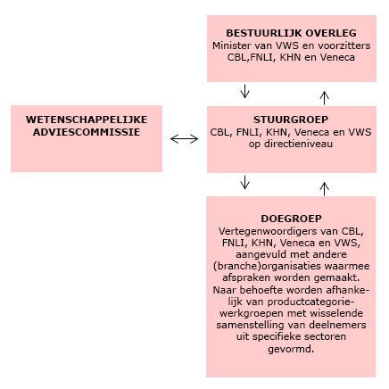 Organogam Overlegstructuur